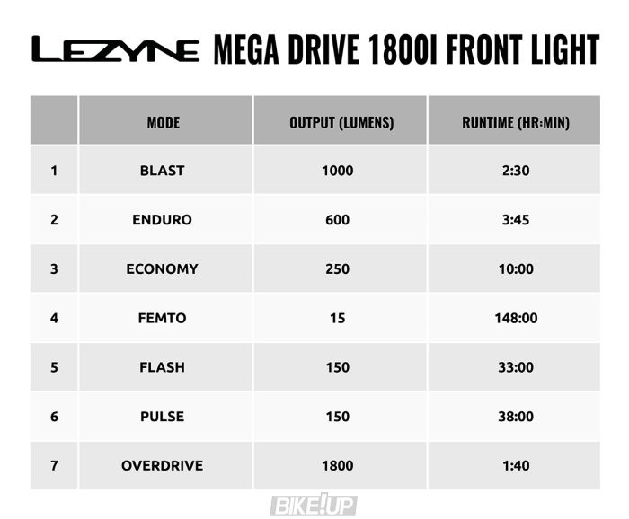 Переднє світло Lezyne MEGA DRIVE 1800i Чорний 1800 люменів Y13